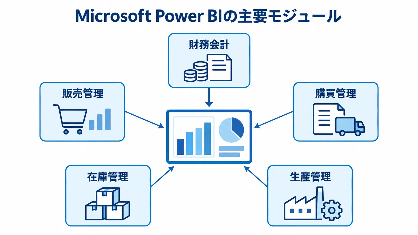 Microsoft Power BIの主要モジュールとして財務会計、販売管理、購買管理、在庫管理、生産管理を示す図解。