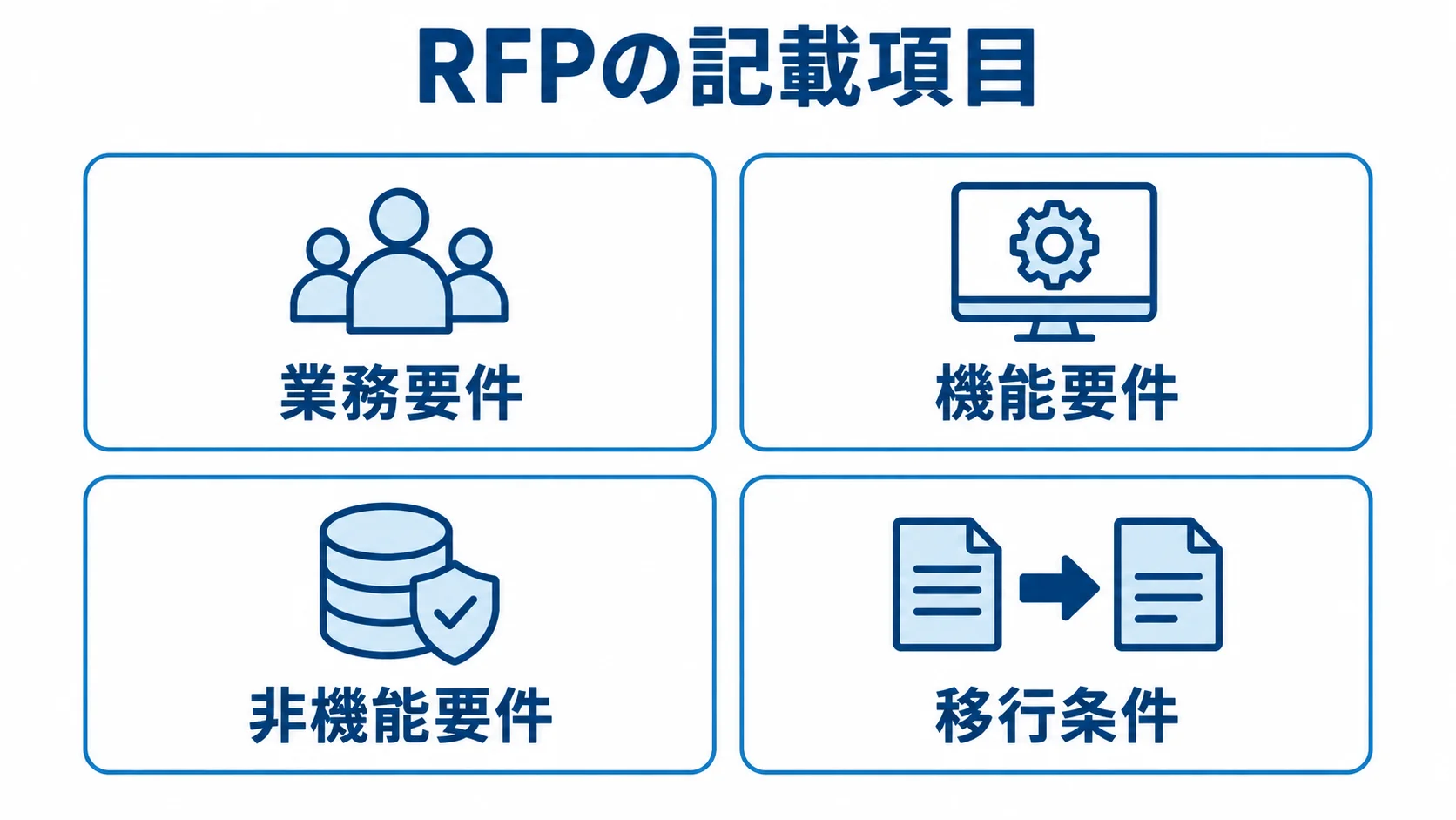 RFPの記載項目と4つの要件領域 RFPの記載項目を業務要件、機能要件、非機能要件、移行条件の4領域に分けた図。