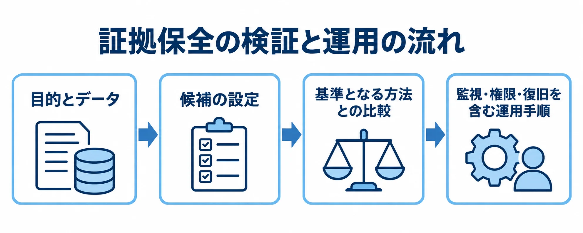 証拠保全の検証から運用までの流れ 目的とデータの設定から候補検証、基準手法との比較、運用手順までを並べた流れ図。