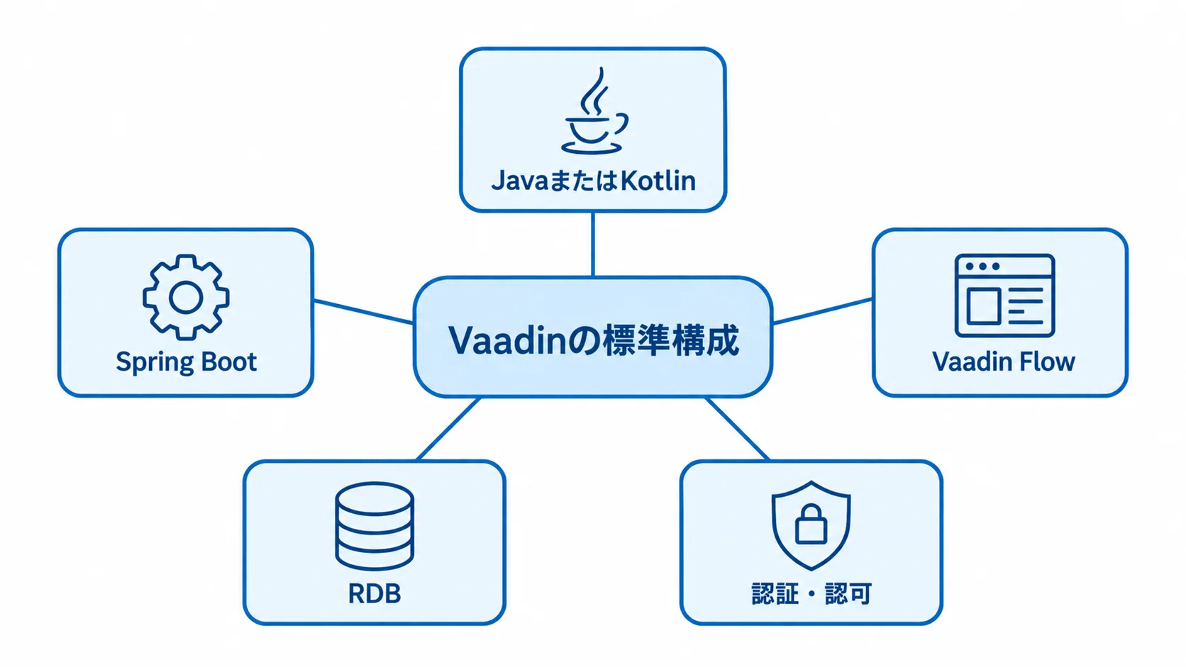 Vaadinの標準構成を中心に、JavaまたはKotlin、Spring Boot、Vaadin Flow、RDB、認証・認可が並ぶ図。