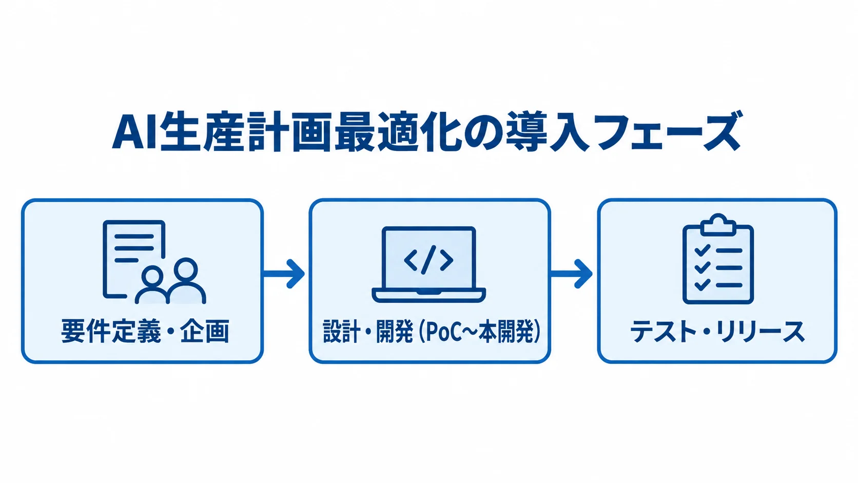 AI生産計画最適化の導入フェーズを示す図 AI生産計画最適化を要件定義・企画、設計・開発、テスト・リリースの順に示す図解。