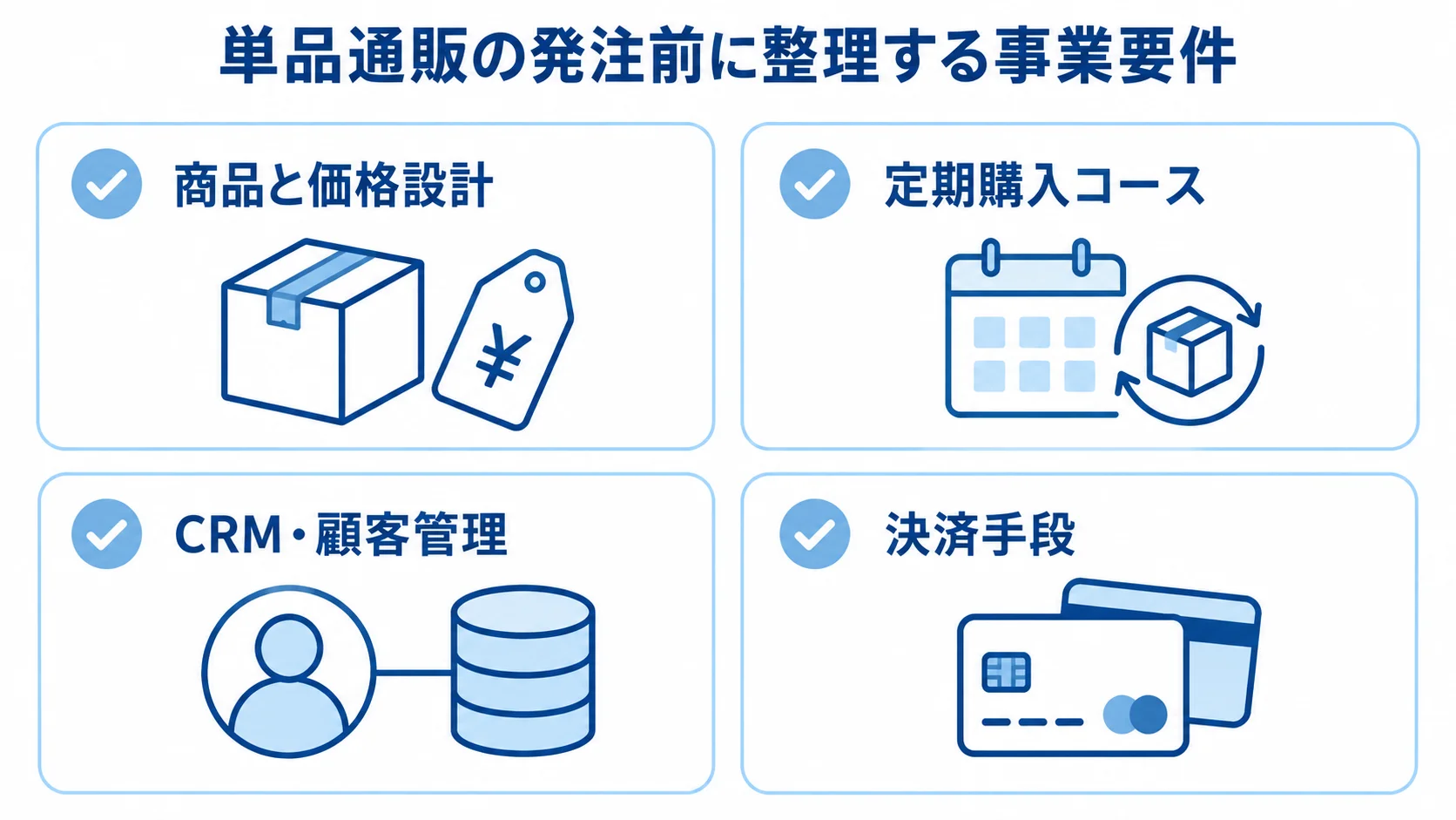 商品と価格設計、定期購入コース、CRM・顧客管理、決済手段を並べた発注前の要件整理図。