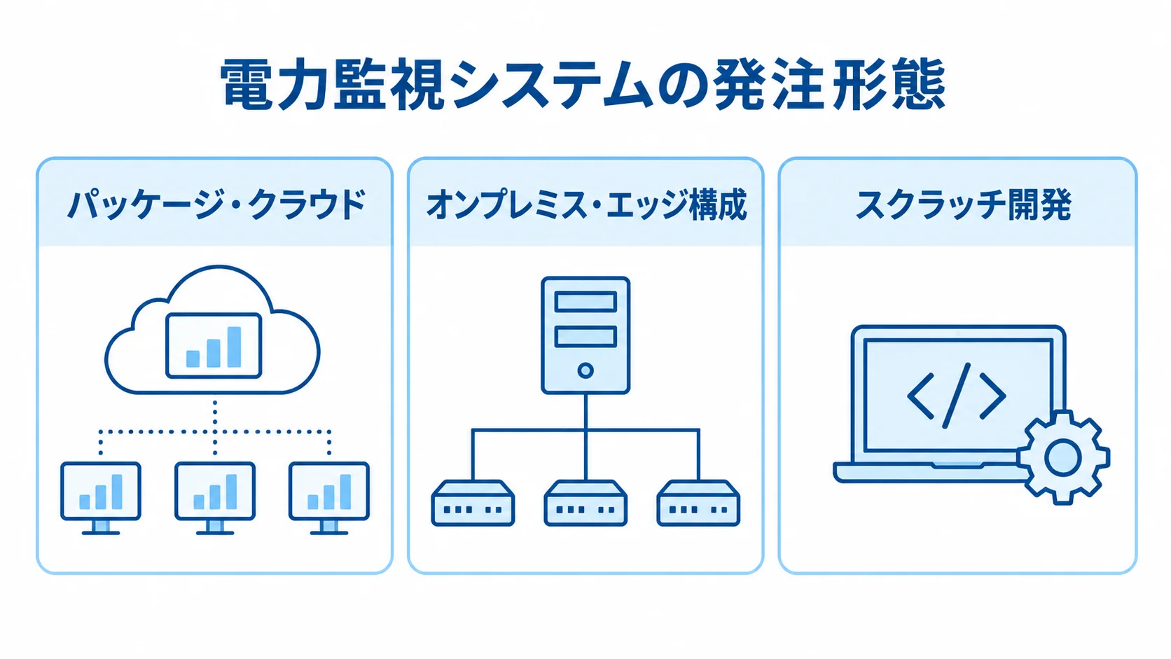 電力監視システムの発注形態を3つの選択肢で整理した図 パッケージ・クラウド、オンプレミス・エッジ構成、スクラッチ開発を3つのパネルで並べた図解。