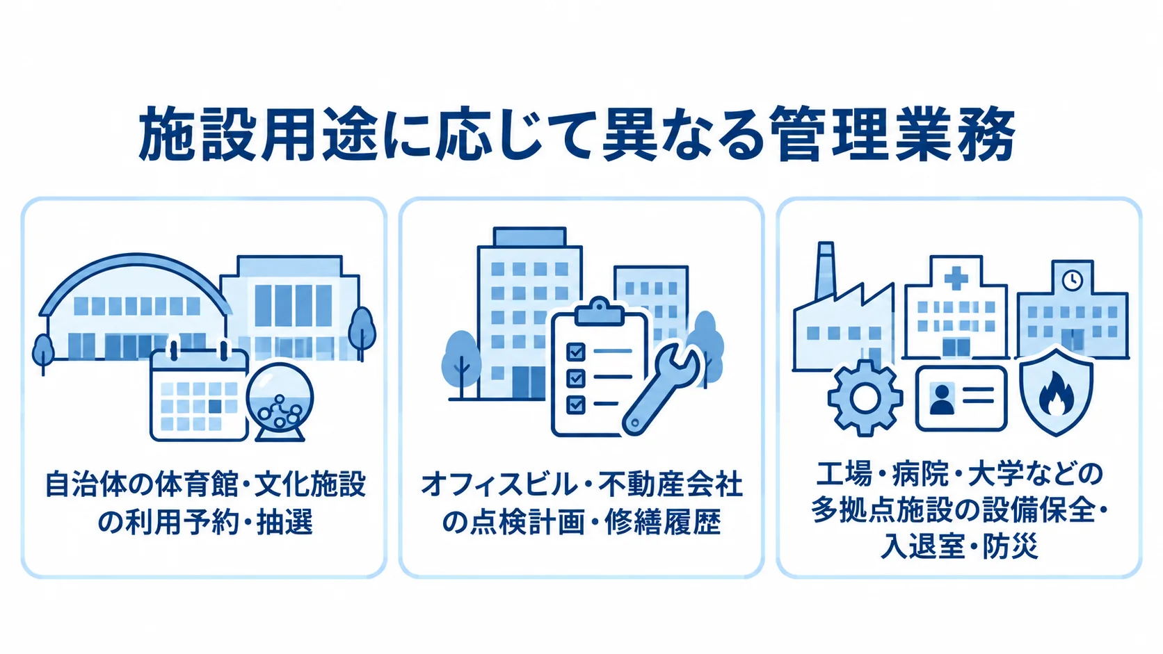 施設用途ごとに異なる管理業務の図解 自治体施設、オフィスビル、多拠点施設で中心となる管理業務を3つのパネルで示した図。