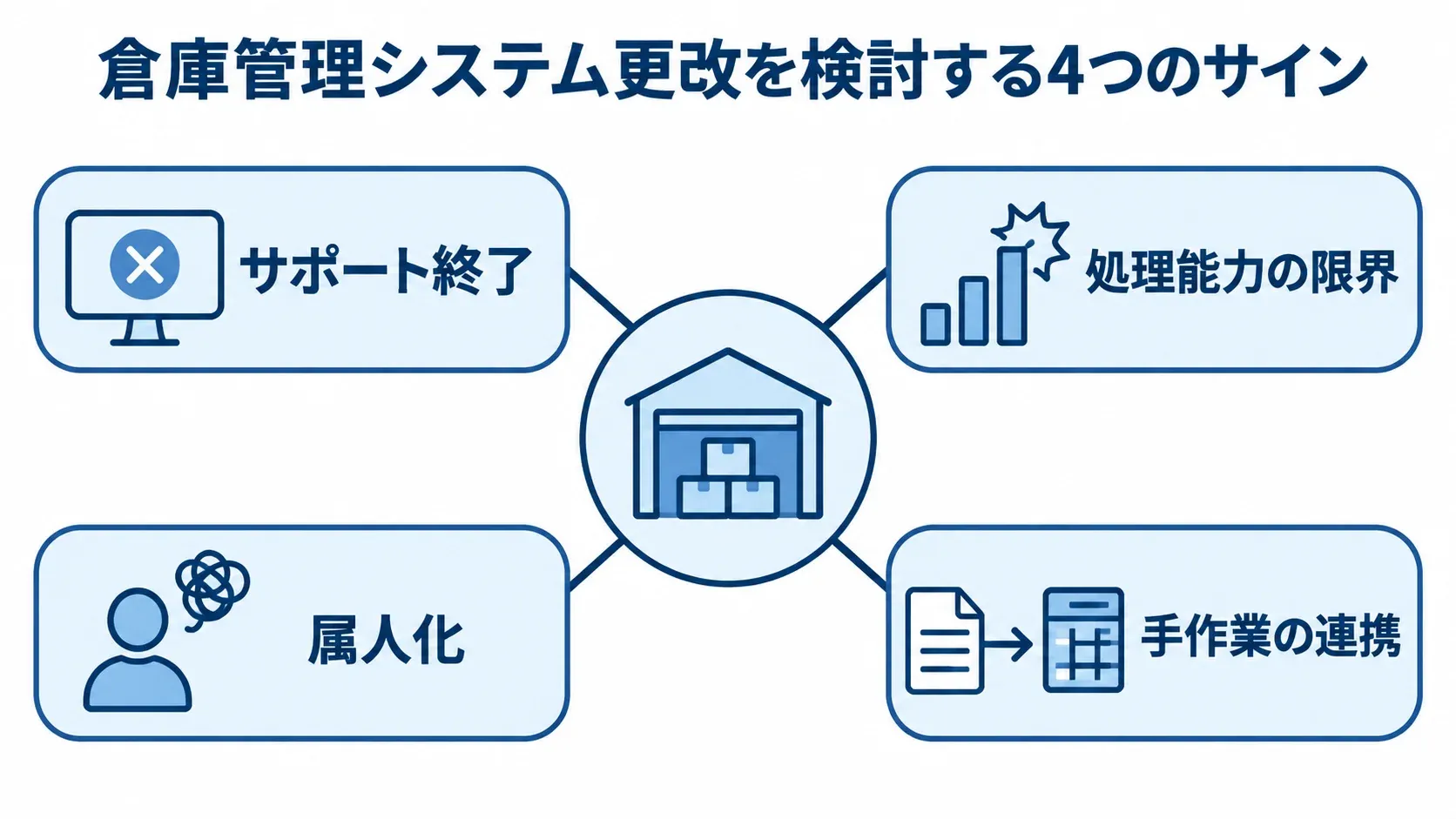 倉庫管理システム更改を検討する4つのサイン 倉庫管理システム更改を検討する4つのサインを、中央の更改テーマから放射状に示した図です。