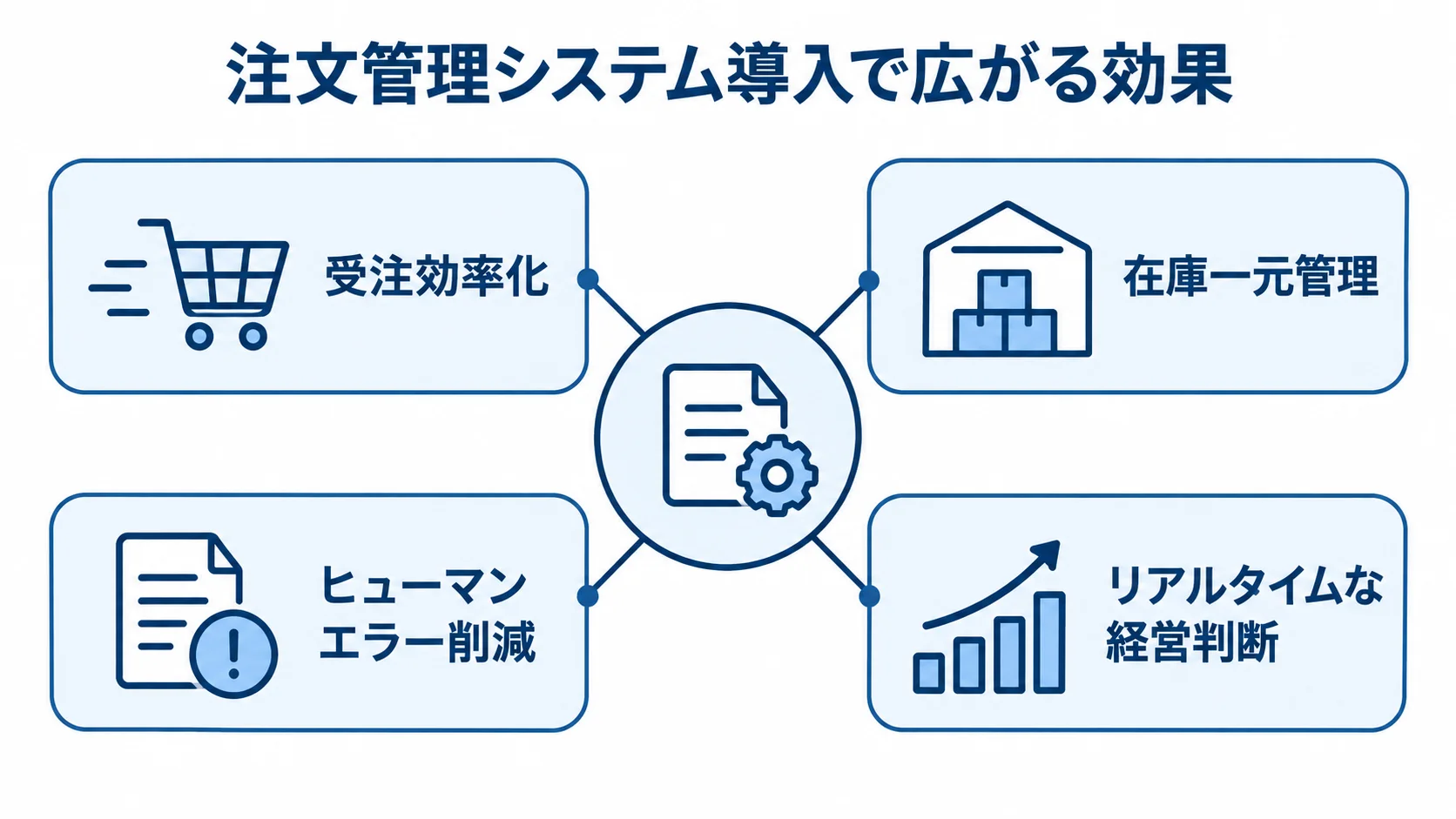 注文管理システムを中心に、受注効率化や在庫一元管理など4つの効果を放射状に示した図。