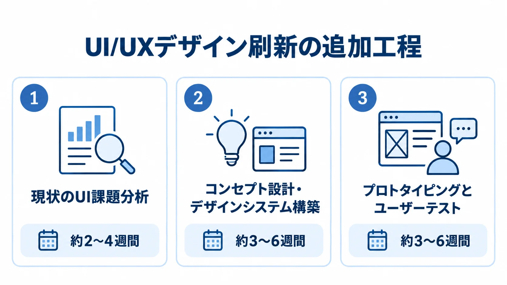 UI/UXデザイン刷新の追加工程と期間 UI/UXデザイン刷新に加わる3工程と、それぞれの期間を示した図。