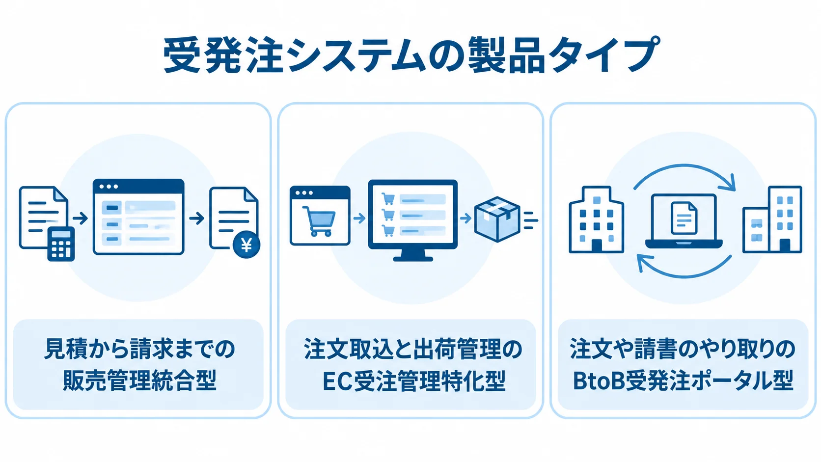 受発注システムを販売管理統合型、EC受注管理特化型、BtoB受発注ポータル型に分け、それぞれの業務上の特徴を示す図。