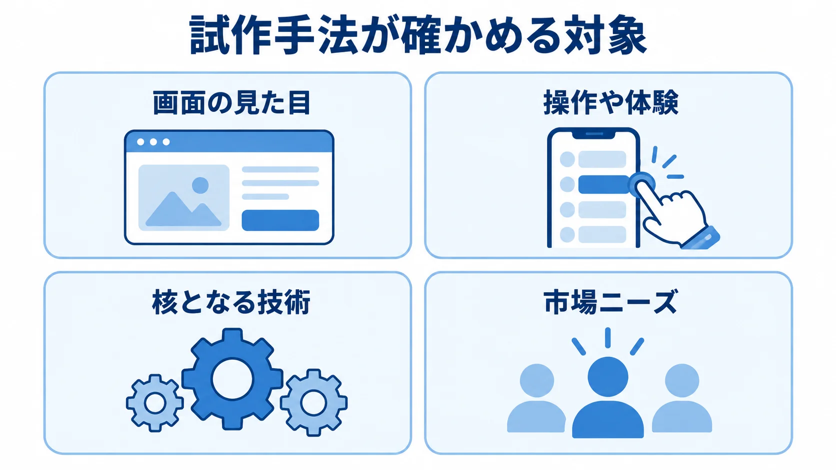 試作手法ごとに異なる検証対象を示す図 試作手法が画面の見た目、操作や体験、核となる技術、市場ニーズを確かめる対象として並ぶ図。