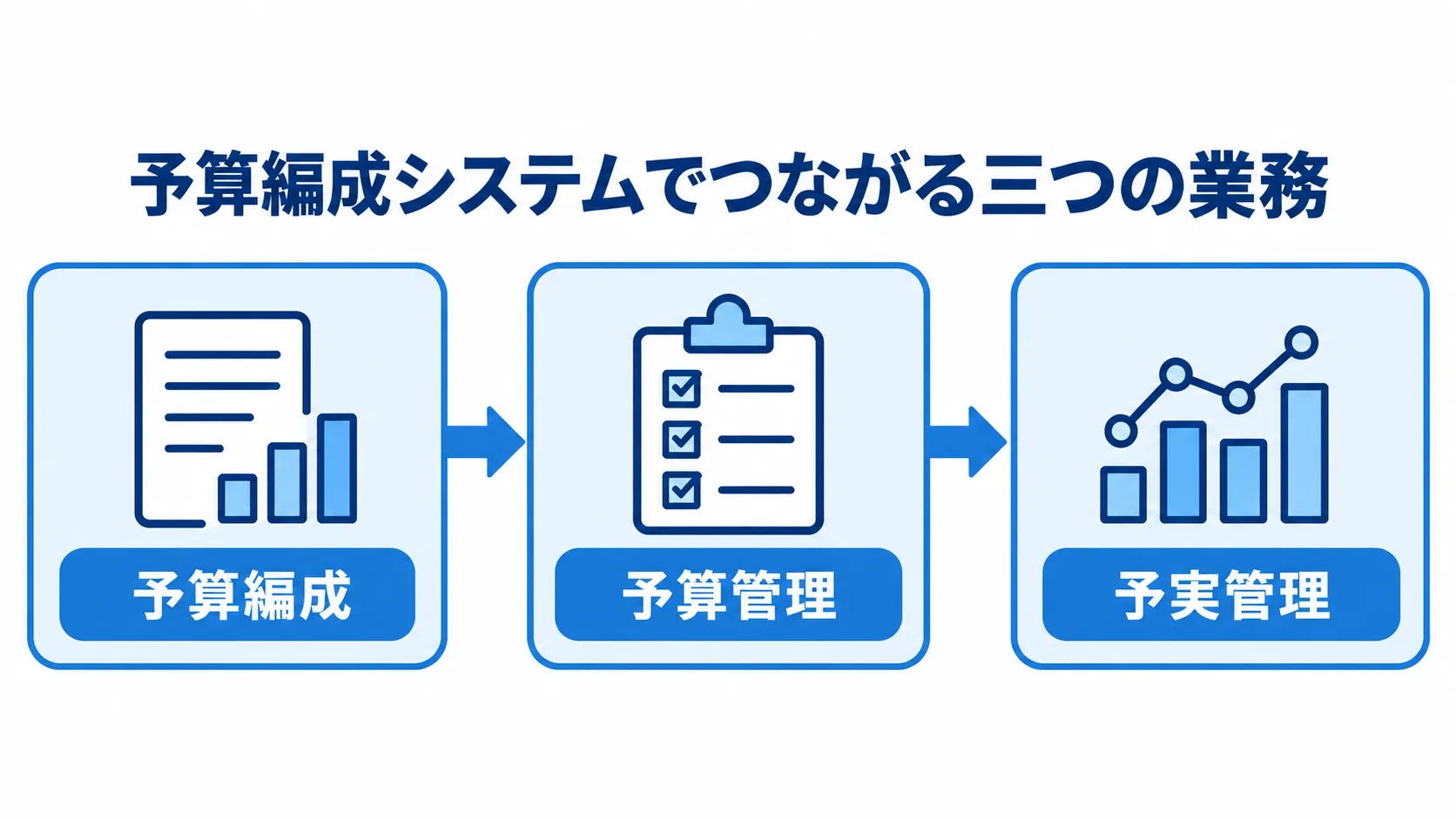 予算編成システムでつながる業務の流れ 予算編成、予算管理、予実管理が順につながる流れ図