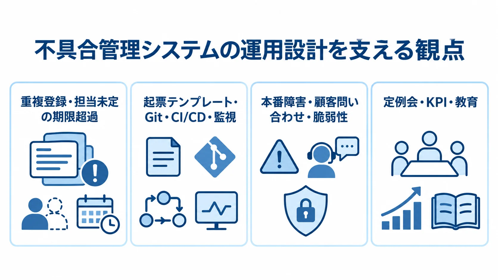不具合管理システムの運用設計を支える観点を整理した図 不具合管理システムの運用課題、連携、対象範囲、導入後支援を4枚のカードで示した図。