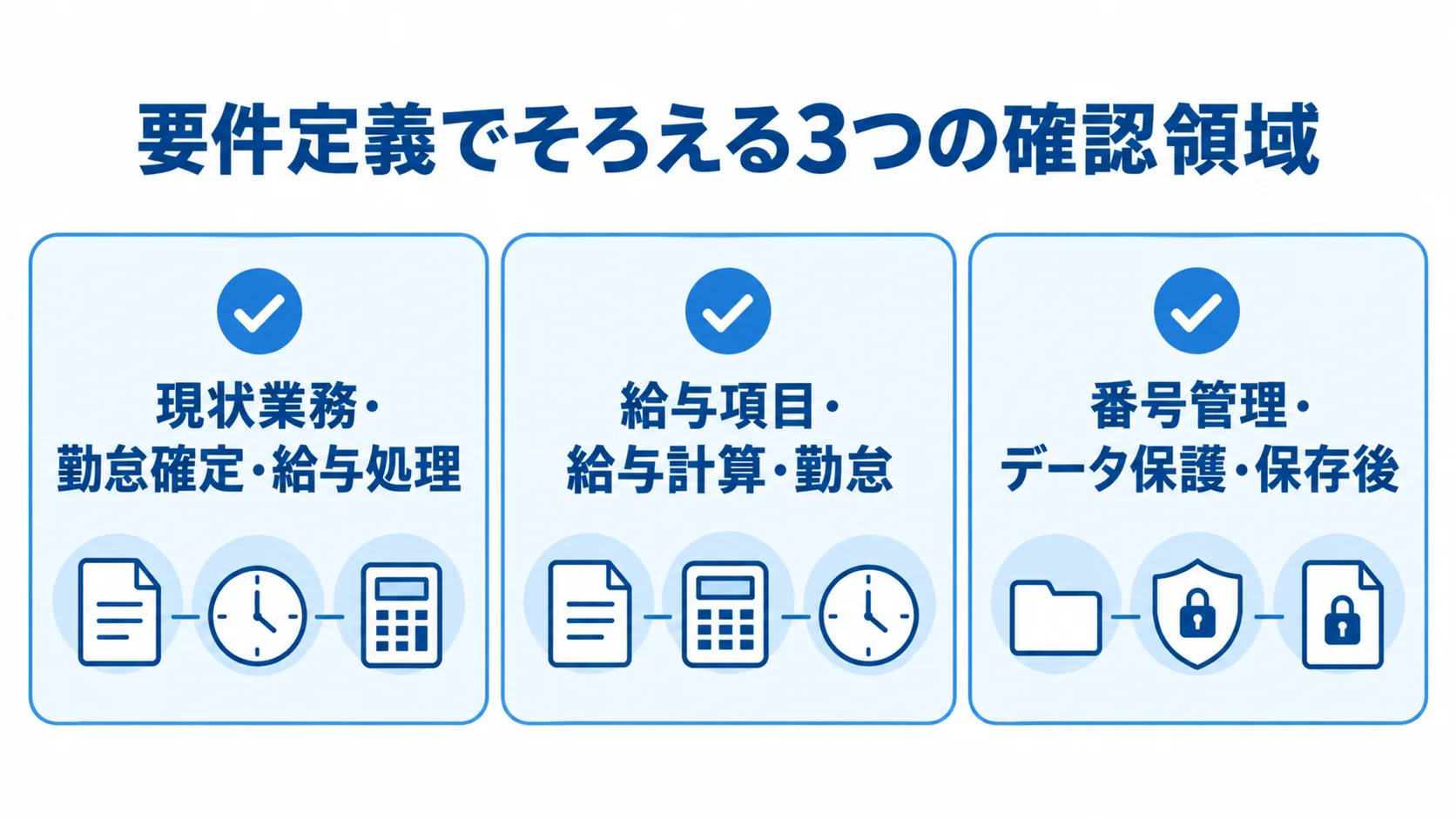 要件定義で整理する現状業務・給与ルール・データ管理の図解 人事給与システムの要件定義で確認する現状業務、給与規程と就業ルール、データ管理の3領域を示す図。