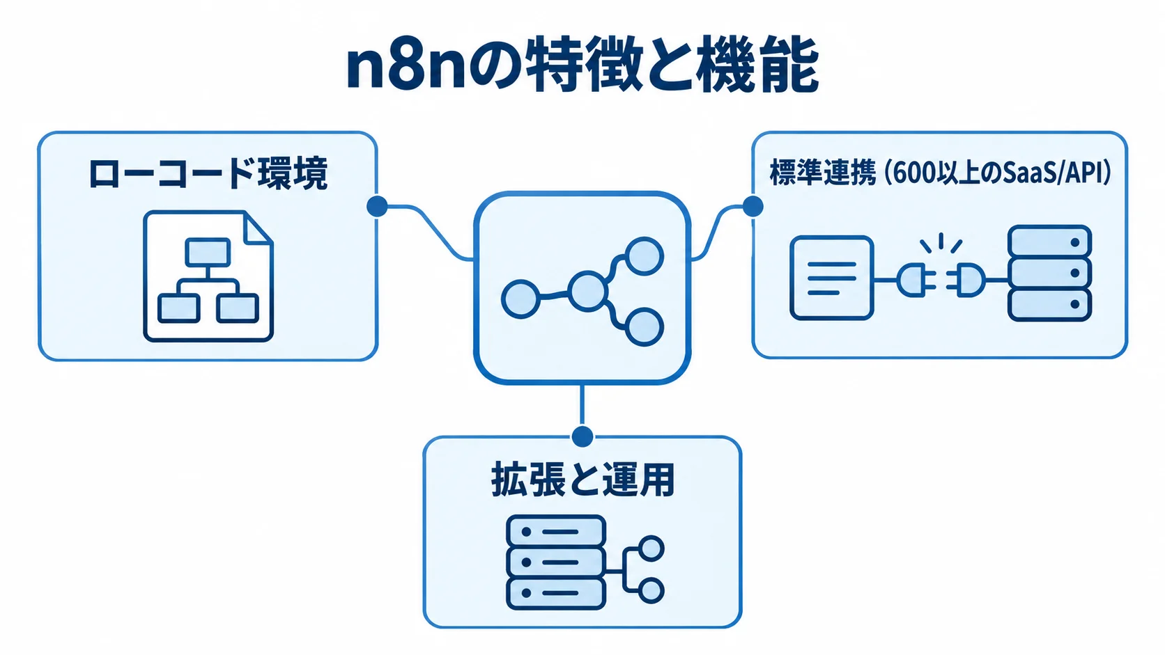 n8nを中央に置き、ローコード環境、SaaS/APIとの標準連携、拡張と運用を示す図解。