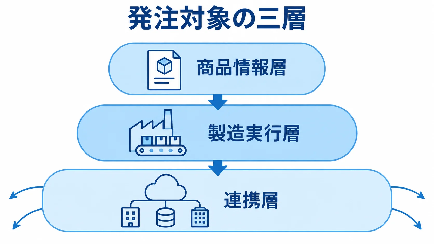商品情報層、製造実行層、連携層を上下に重ねた発注対象の図