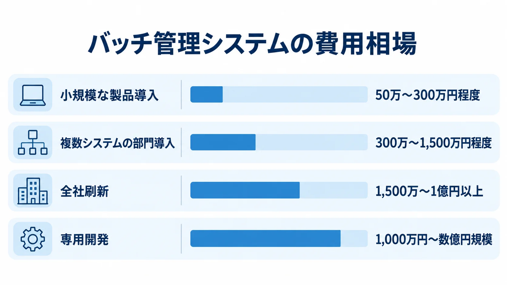 小規模な製品導入から専用開発まで、バッチ管理システムの方式別費用目安を横棒で示した図。