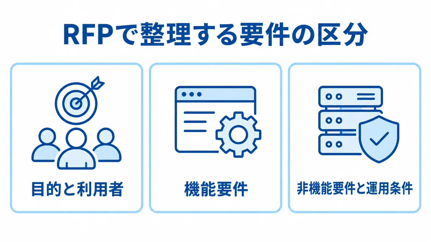 RFPに記載する要件の3区分 RFPの要件を目的と利用者、機能要件、非機能要件と運用条件に分けた図解。