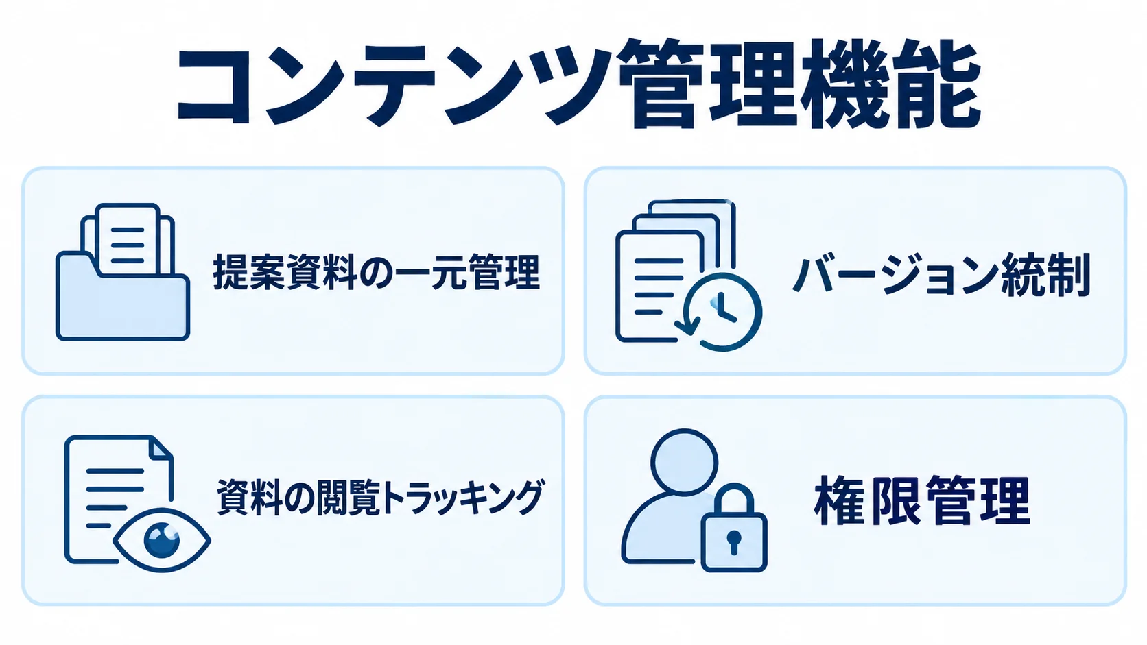 コンテンツ管理機能を、提案資料の一元管理、バージョン統制、資料の閲覧トラッキング、権限管理の4項目で示す図。