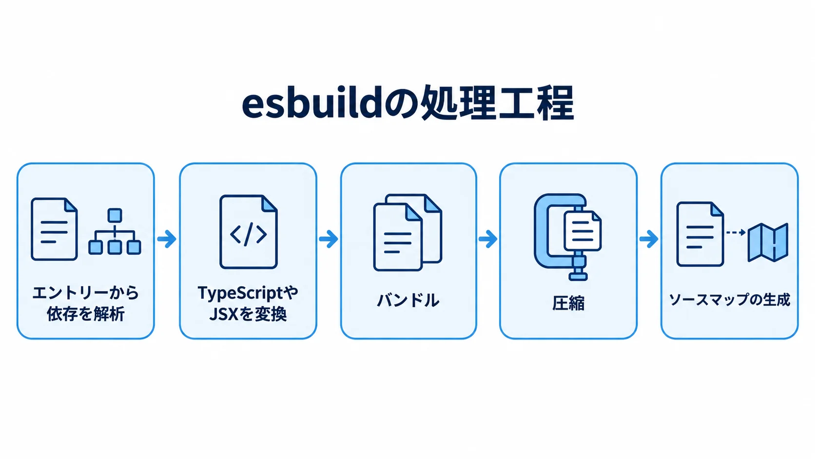 esbuildの依存解析・変換・出力工程の図解 依存解析から変換、バンドル、圧縮、ソースマップ生成へ進むesbuildの処理工程を示した図。