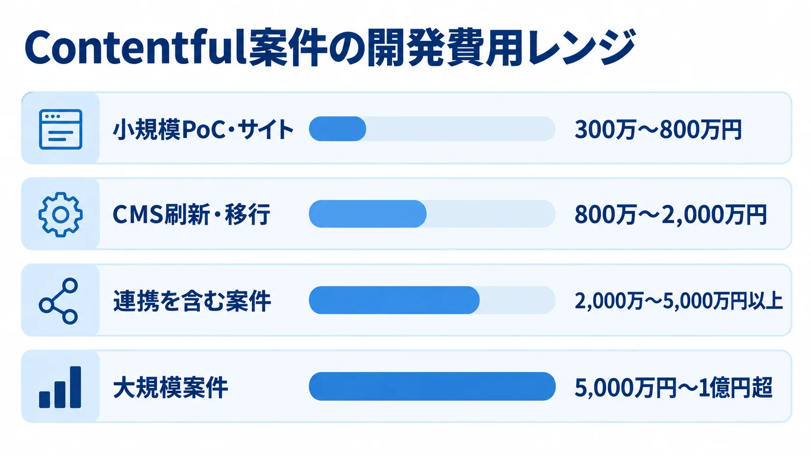案件規模ごとのContentful開発費用レンジを4区分で比較した図 Contentfulの小規模PoC・サイトから大規模案件まで、4区分の開発費用レンジを横棒で示した図。