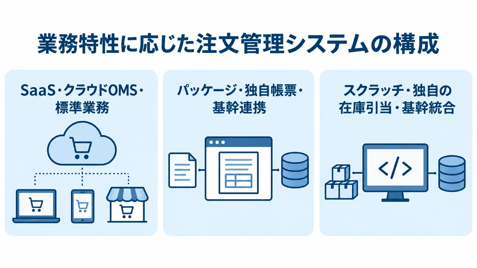 業務特性に応じた注文管理システムの構成を示す3枚のパネル 標準業務、独自帳票や基幹連携、独自の在庫引当を手がかりに、注文管理システムの3方式を並べた図。