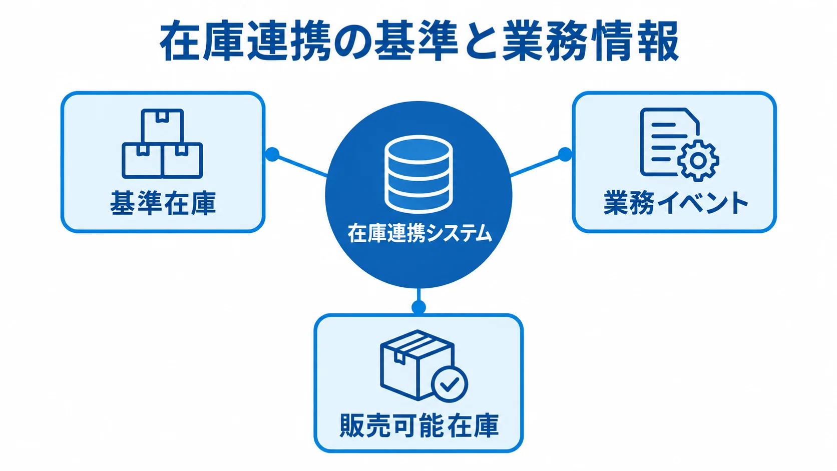 在庫連携システムと基準在庫・業務イベント・販売可能在庫の関係 在庫連携システムを中心に、基準在庫、業務イベント、販売可能在庫がつながる図。