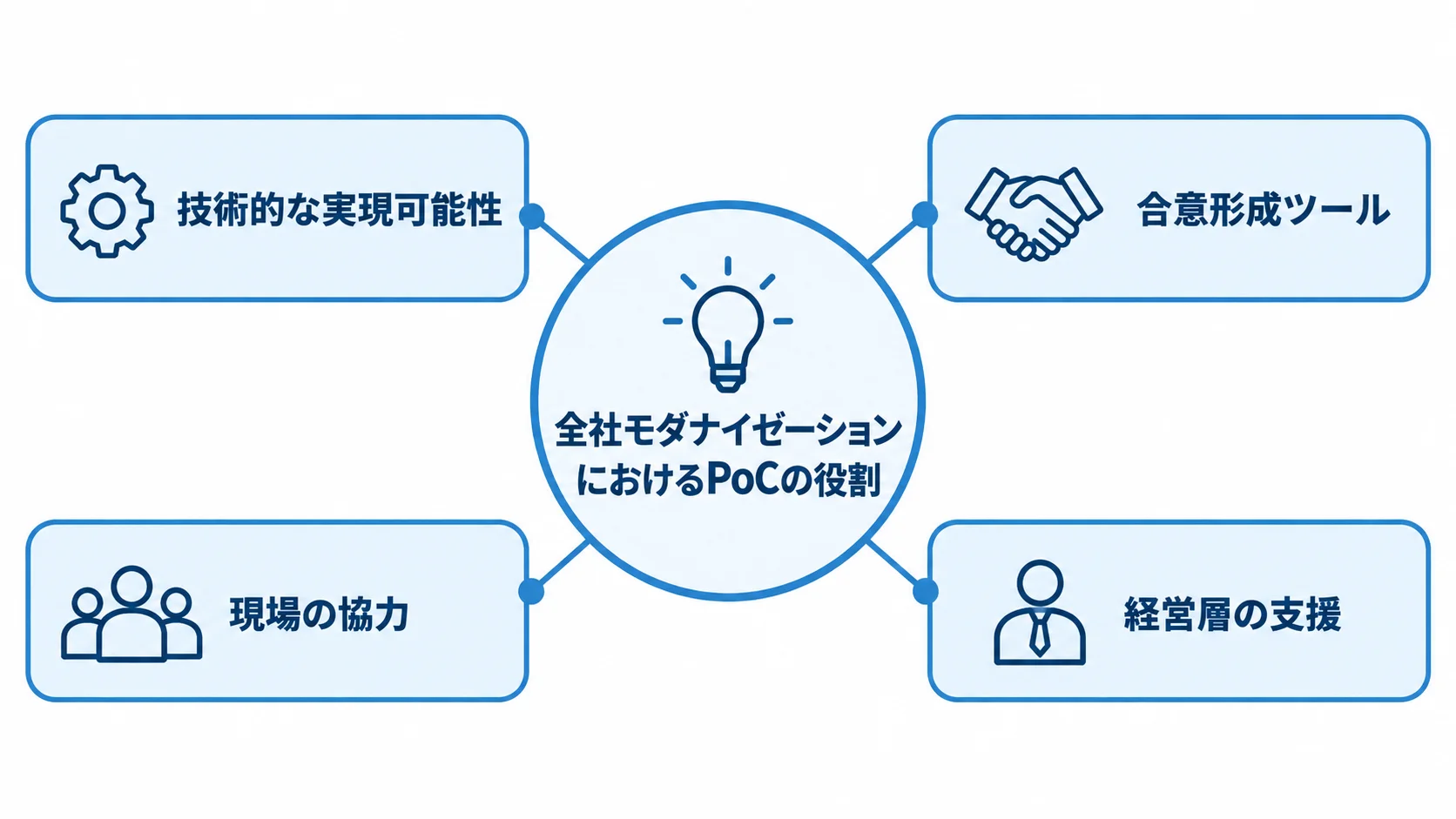 全社モダナイゼーションにおけるPoCの役割 PoCを中心に、技術的な実現可能性、合意形成ツール、現場の協力、経営層の支援を示す図