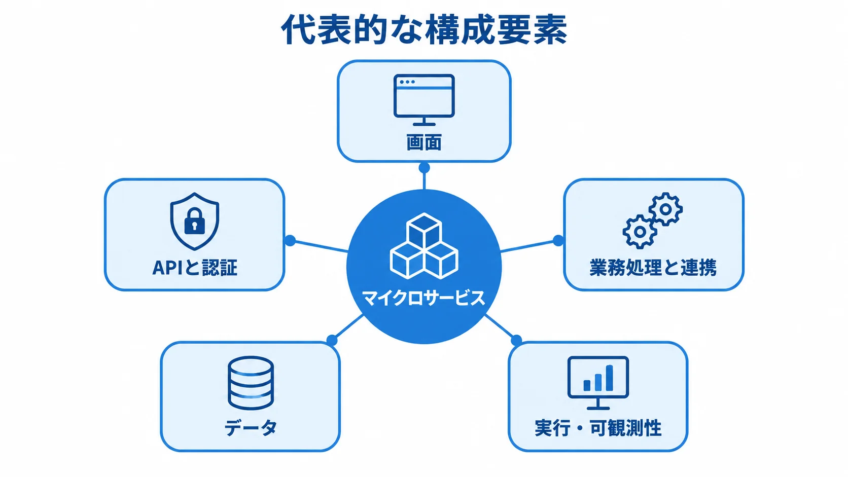 マイクロサービスを構成する画面・API・業務処理・データ・実行基盤の関係図 マイクロサービスを中心に、画面、APIと認証、業務処理と連携、データ、実行・可観測性を結んだ構成図。