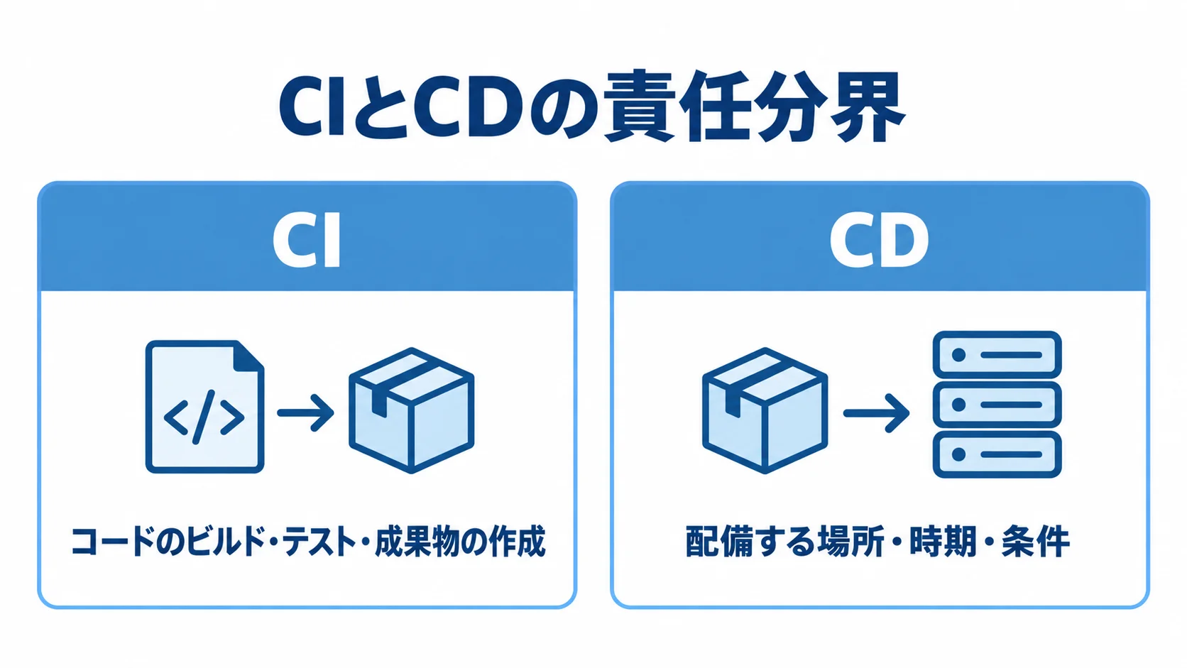 CIとCDの責任分界を示す比較図 CIのビルドと成果物作成、CDの配備制御の役割を左右で対比した図解。