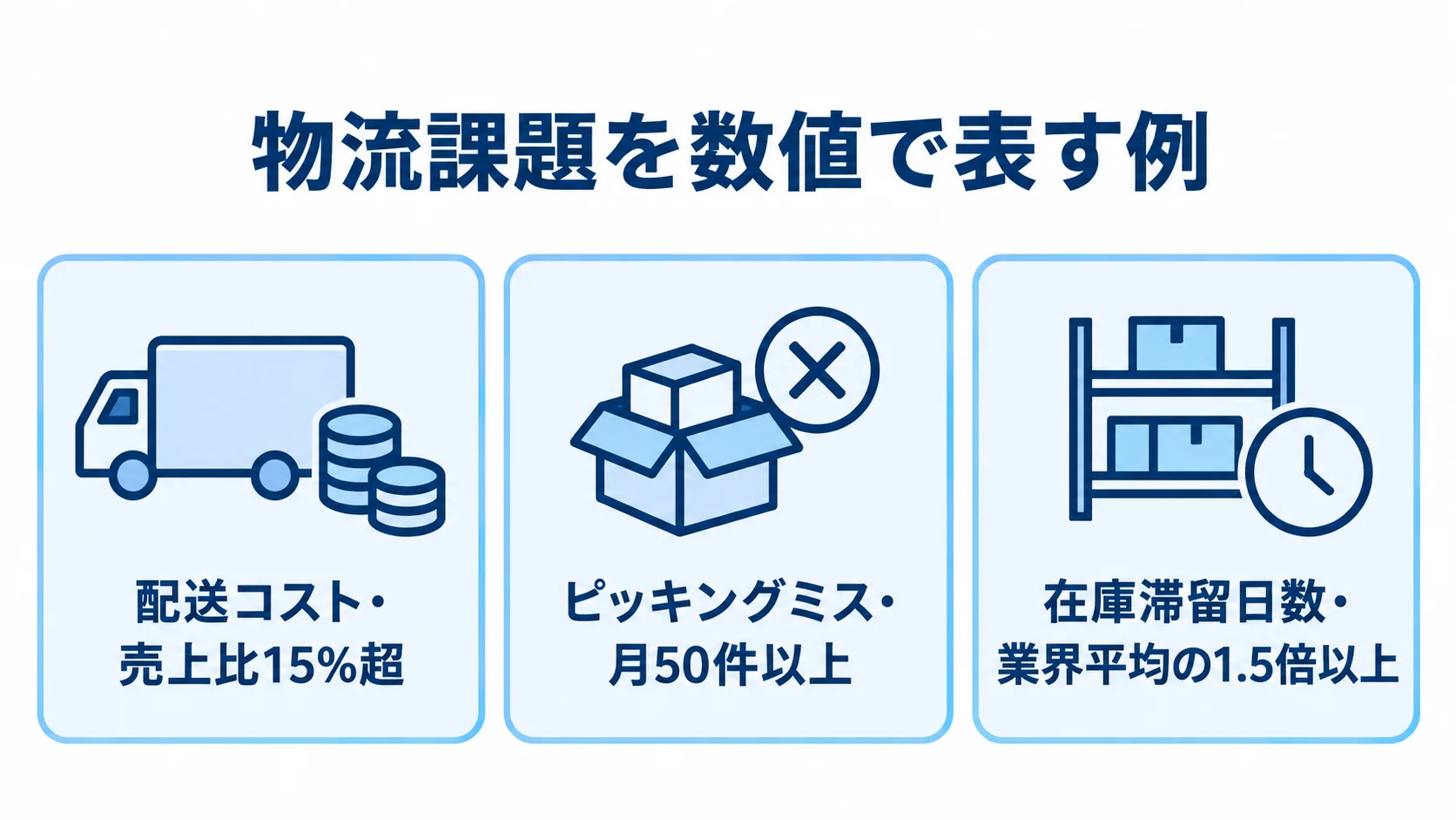 発注前に数値で捉える物流課題の例 配送コスト、ピッキングミス、在庫滞留日数を本文の数値例とともに示した図。