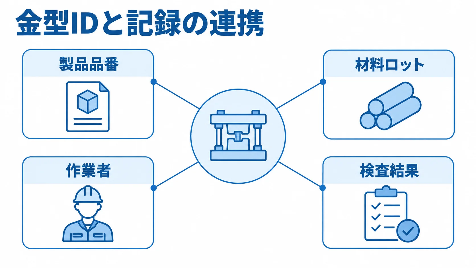 金型IDを中心に、製品品番、材料ロット、作業者、検査結果がつながる図。