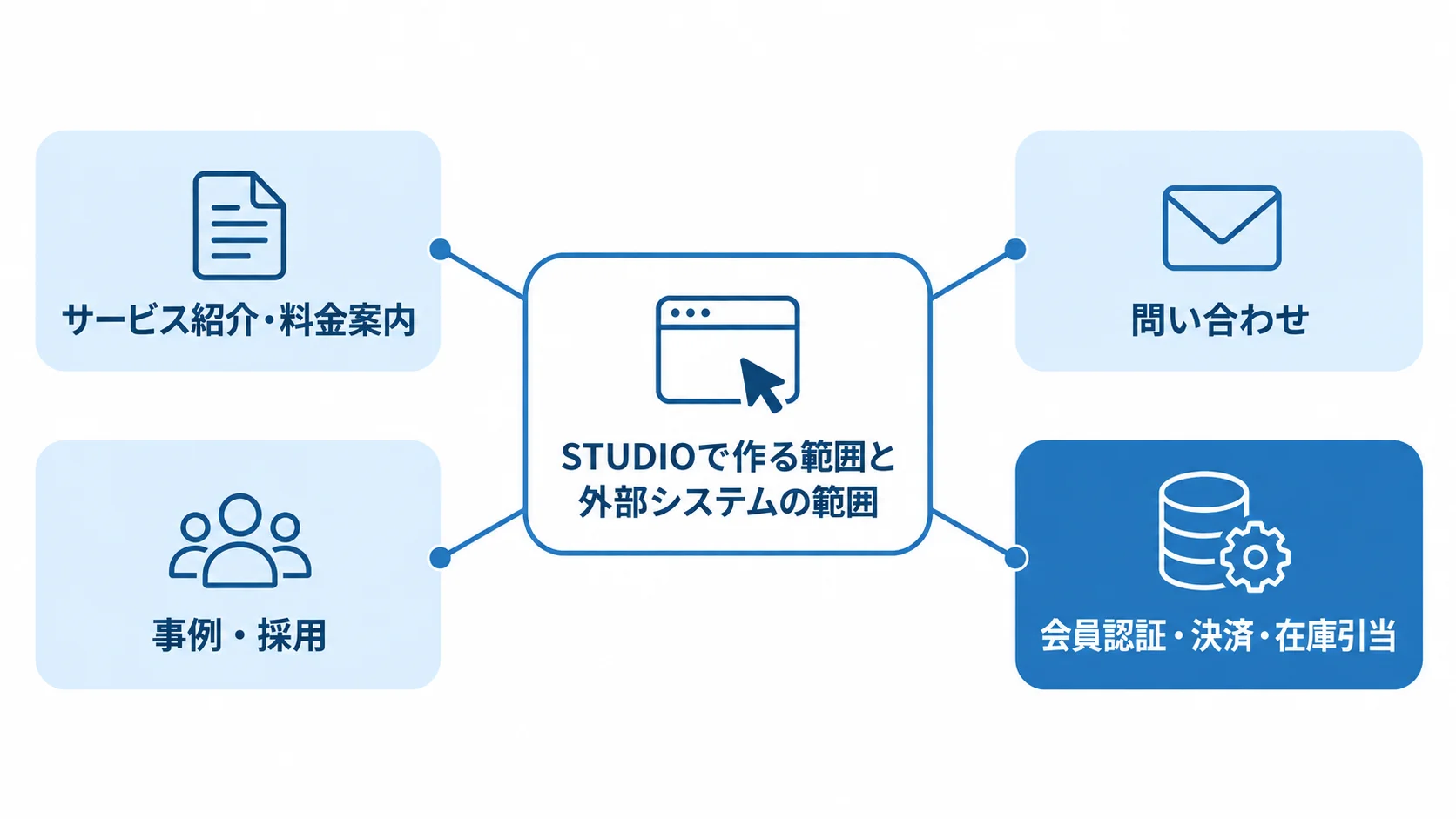 STUDIOを中心に、サービス紹介や採用、問い合わせと、外部に分ける会員認証・決済・在庫引当を配置した図。