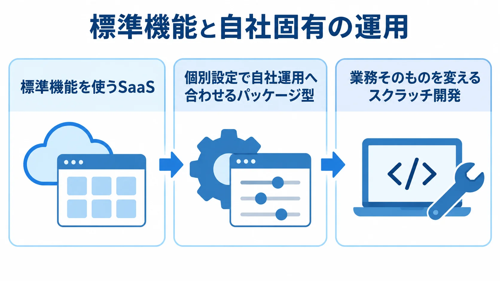 健康診断管理システムの導入方式と個別対応 SaaS、パッケージ型、スクラッチ開発を標準機能と個別対応の違いで並べた図