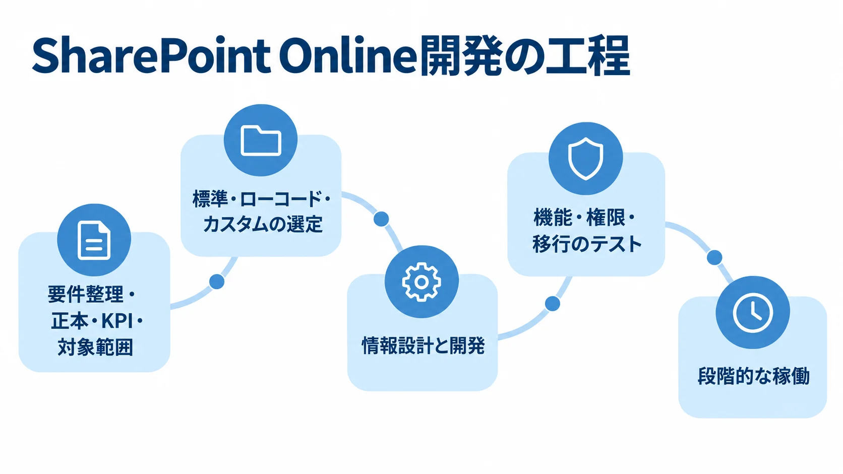 SharePoint Online開発の要件整理・技術選定・設計・テスト・稼働の流れ SharePoint Online開発を要件整理から段階的な稼働まで5段階で示した図。