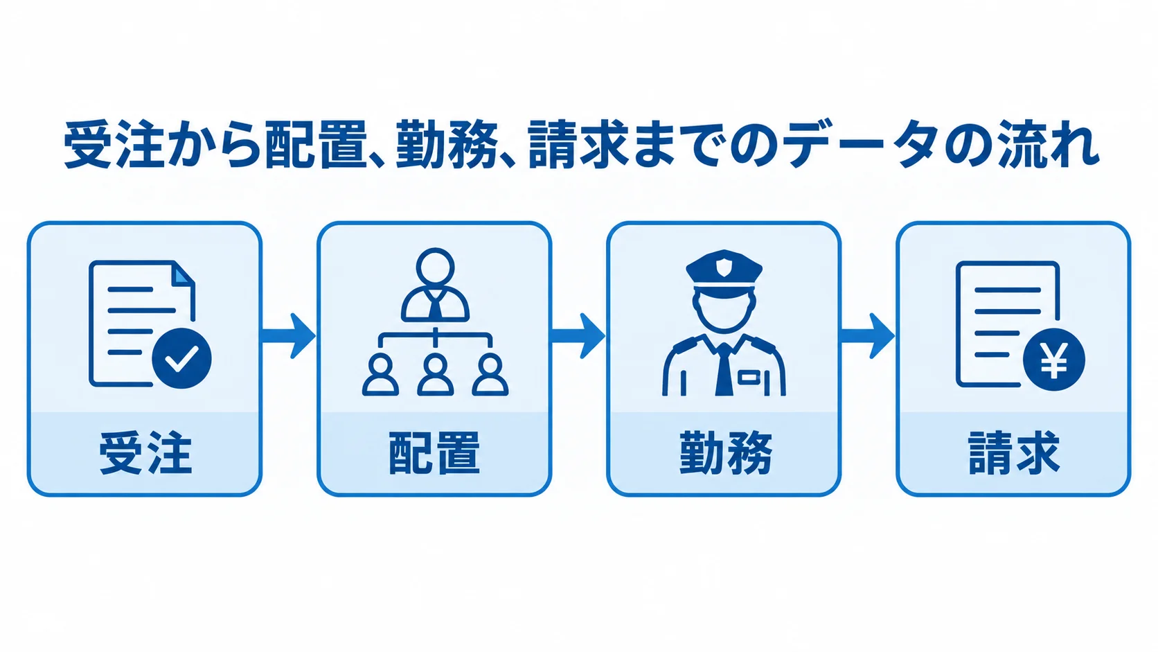 警備業務における受注から請求までのデータの流れ 受注から配置、勤務、請求へ業務データが順に流れる図解。