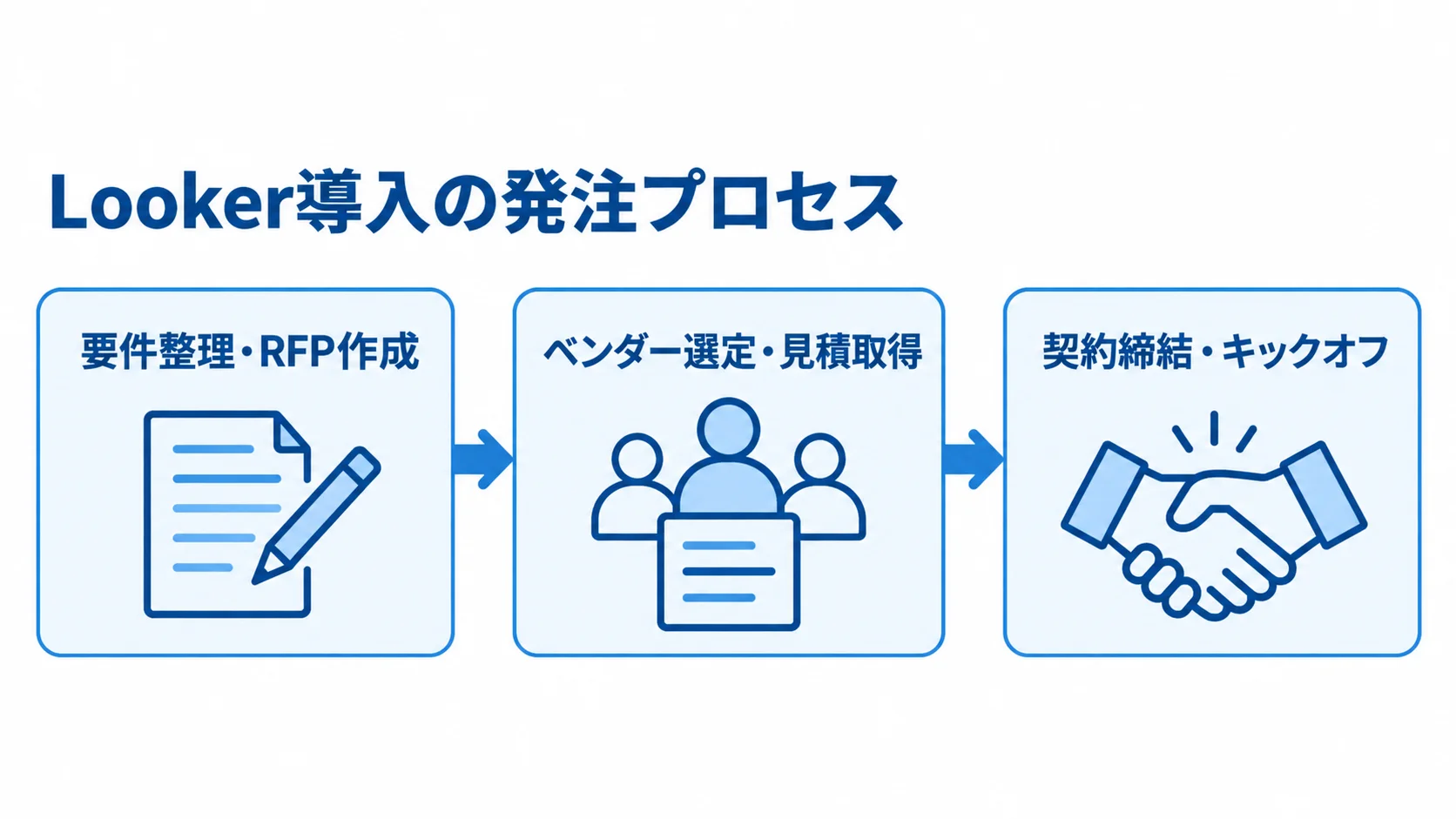 Looker導入の要件整理から契約締結までを3段階で示す図。