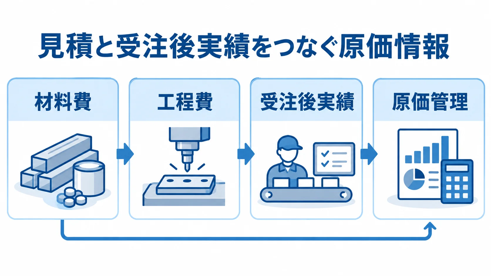 見積原価管理システムで結びつける4つの原価情報 見積と受注後実績をつなぐ原価情報として、材料費、工程費、受注後実績、原価管理を4枚のカードで示した図。