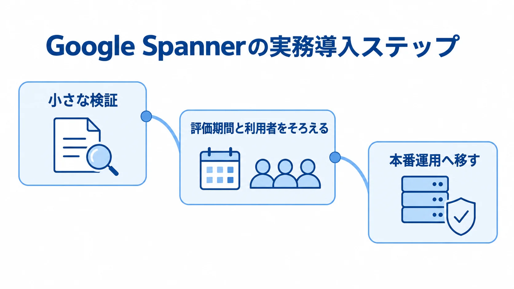 小さな検証、評価期間と利用者の統一、本番運用への移行を矢印でつないだ図。