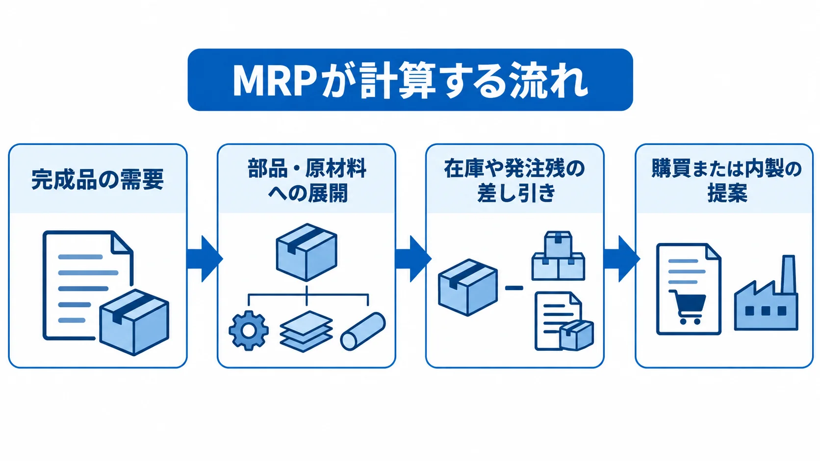 MRPが計算する流れ 完成品の需要から部品・原材料への展開、在庫や発注残の差し引きを経て、購買または内製の提案へ進むMRPの計算フロー。