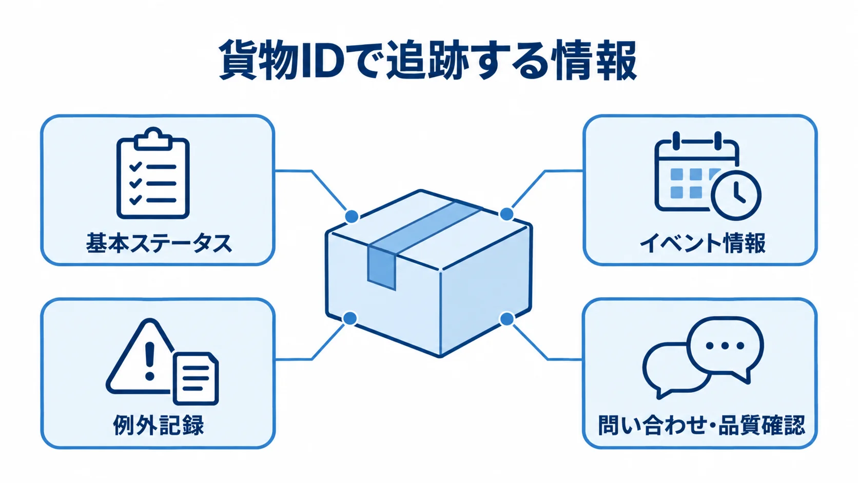 貨物IDで追跡する情報の構成 貨物IDを中心に、基本ステータス、イベント情報、例外記録、問い合わせ・品質確認が結び付く図