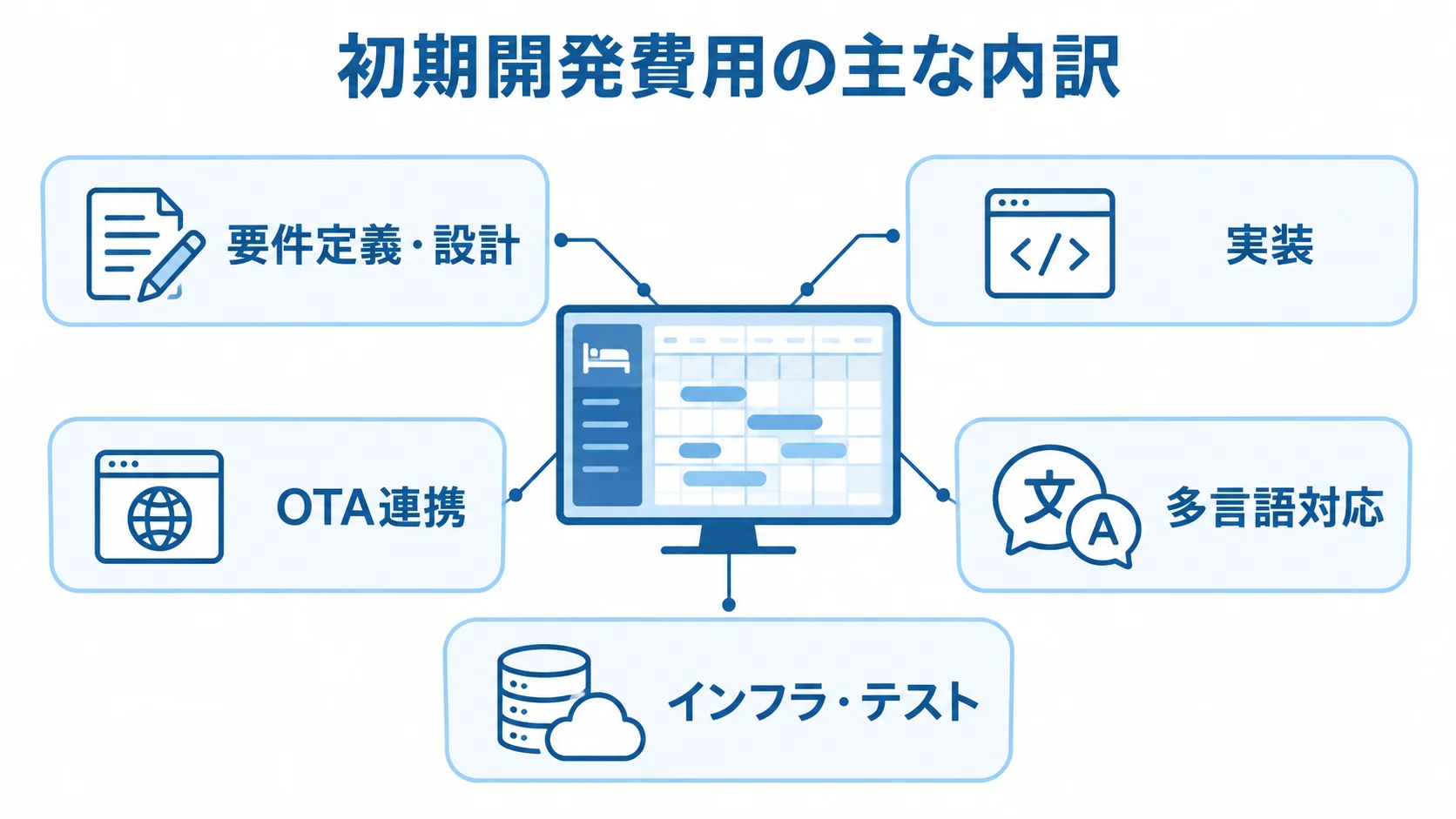 初期開発費用の主な内訳 初期開発費用を、要件定義・設計、実装、OTA連携、多言語対応、インフラ・テストの5項目で示した図。