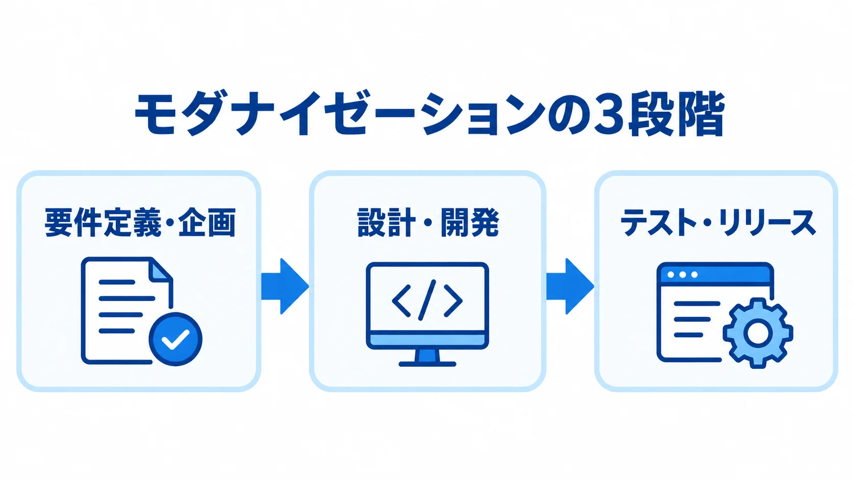 モダナイゼーションの3段階の工程 要件定義・企画から設計・開発、テスト・リリースへ進むモダナイゼーションの3段階を示す図。