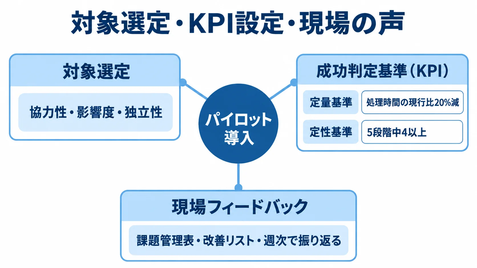 対象選定・KPI設定・現場の声を整理した図 パイロット導入を中心に、対象選定、成功判定基準、現場フィードバックの論点を示す図