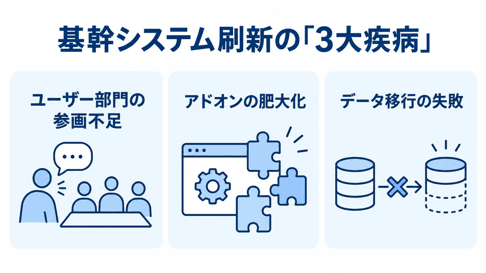 基幹刷新における3大疾病の図解 基幹刷新で繰り返される3大疾病を、ユーザー部門の参画不足、アドオンの肥大化、データ移行の失敗の3枚のカードで示す図。