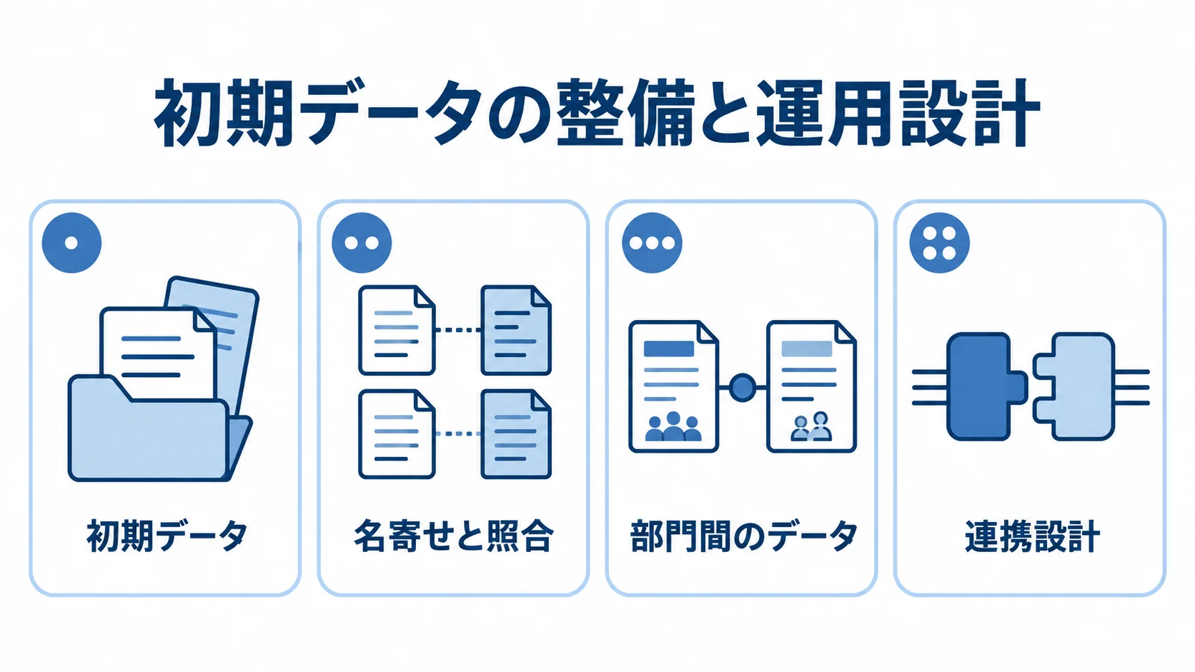 SAMの初期データ整備と運用設計を支える4領域を、番号付きパネルで示した図。