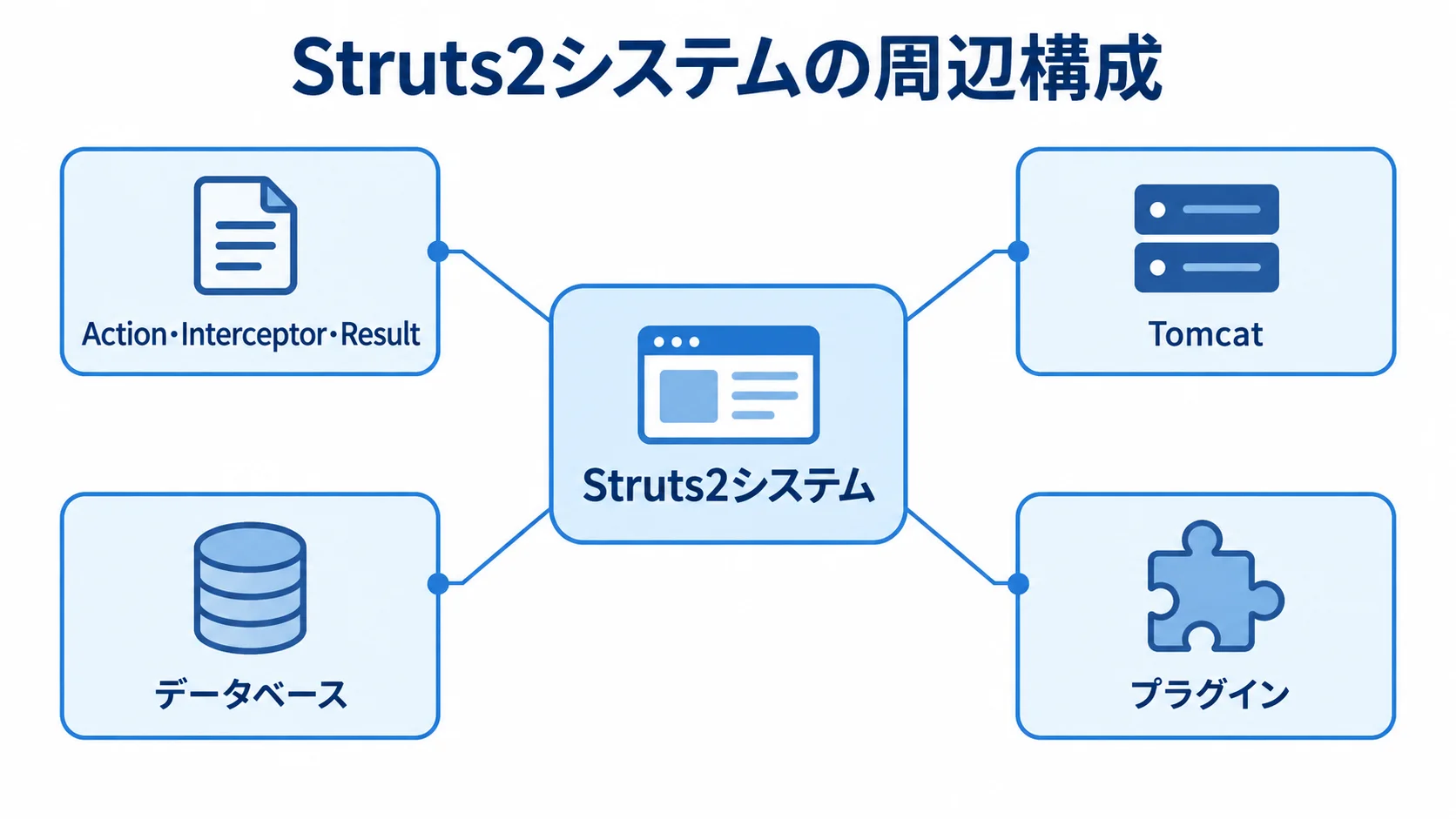 Struts2システムの周辺構成図 Struts2システムと処理要素、周辺構成を注釈線で示した図