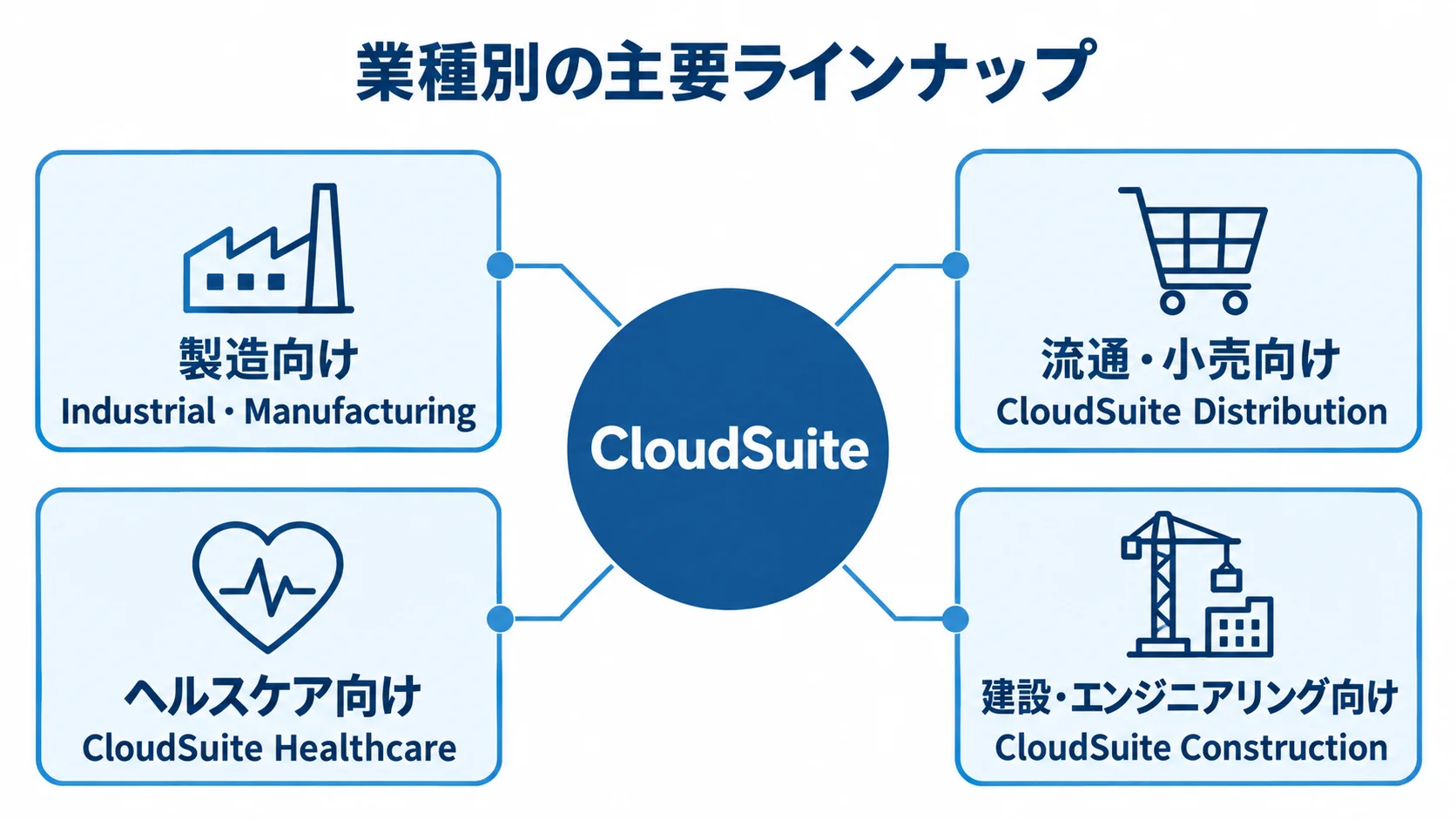 CloudSuiteの業種別ラインナップと製品の対応を示す図 CloudSuiteを中心に、製造、流通・小売、ヘルスケア、建設・エンジニアリング向けの製品ラインを示す図。