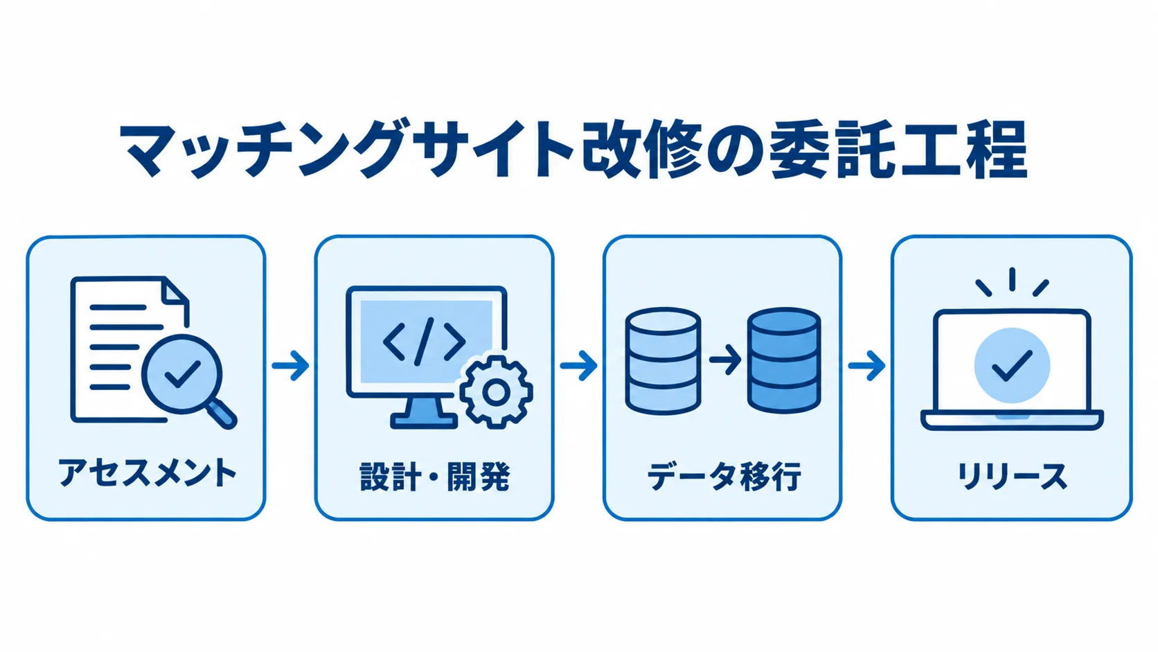 アセスメントから設計・開発、データ移行、リリースへ進むマッチングサイト改修の工程図