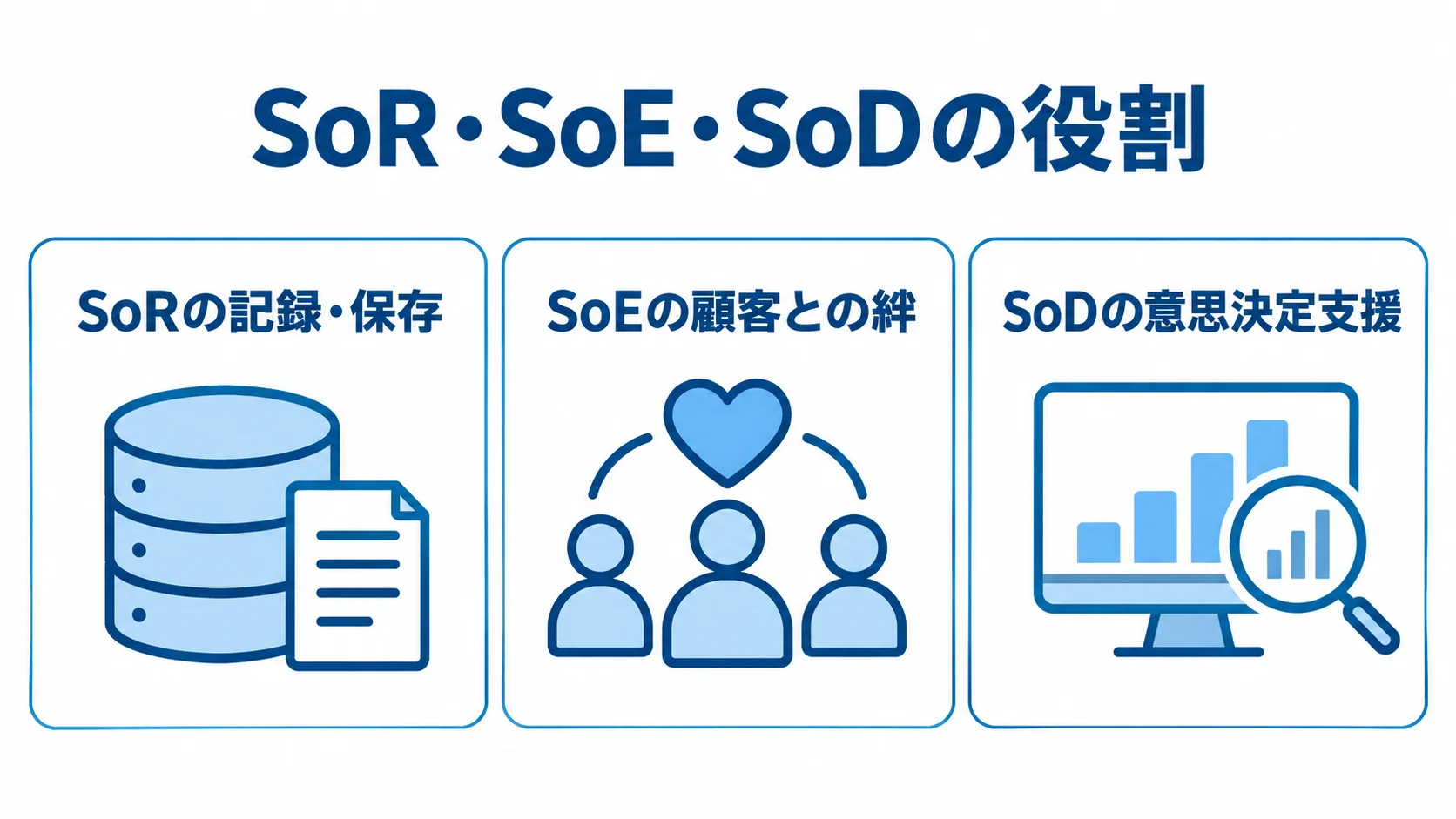 SoRの記録・保存、SoEの顧客との絆、SoDの意思決定支援を3つのパネルで示した図