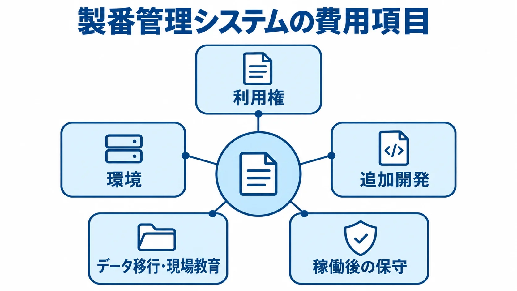 製番管理システムの見積もりに含まれる費用項目 製番管理システムの費用項目を、利用権や環境、追加開発、移行・教育、保守に分けたハブ図。