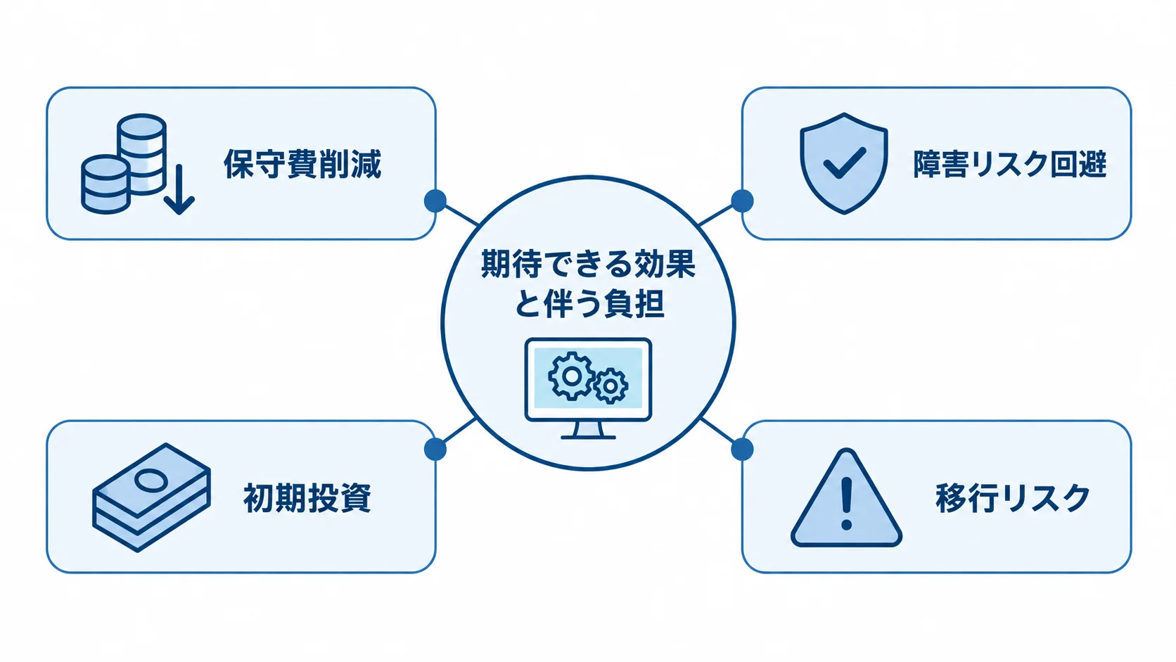 システム更改の期待できる効果と伴う負担を、保守費削減・障害リスク回避・初期投資・移行リスクで整理した図。